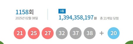 1158회 로또 1등 21명… 당첨금 각 13억9000만원