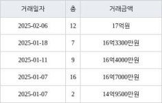 서울 방배동 방배1차현대 59㎡ 17억원에 거래