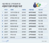 840억 세금 들어간 ‘전통시장 고객센터’… 손님엔 문 닫고 상인회가 차지해