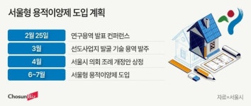 “용적률 사고팔자” 서울, 용적이양제 이르면 상반기 도입…북촌·풍납동 등 수혜 예상