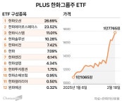 한화운용이 만든 한화그룹 ETF... 비인기 계열사 주가도 끌어올리네
