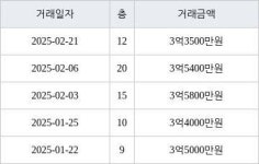 인천 서창동 더 포레스트 아파트 59㎡ 3억3500만원에 거래