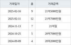 서울 방배동 방배롯데캐슬아르떼 59㎡ 21억5000만원에 거래