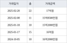 서울 송파동 송파삼성래미안 79㎡ 17억원에 거래