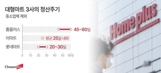 이커머스 플랫폼사보다 정산 늦는 마트 2위 홈플러스