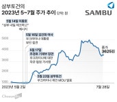 삼부토건 조사하는 금감원, 주가 조작 판가름 단서는 ‘사업 실체’