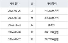 서울 신길동 신길삼성래미안 59㎡ 7억2500만원에 거래