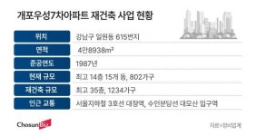 일원동 노른자위에 래미안 들어서나…삼성물산 ‘개포우성7차’ 재건축 수주전 돌입