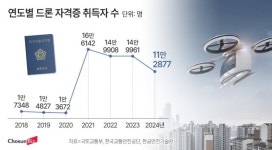 엔디피에이전국드론방역방제사 | [르포] 농약 뿌리고 시설 점검하고… 드론 자격자 60만명 돌파