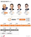 한화 최대주주 된 3형제, 그룹 인적분할→지분교환 예상
