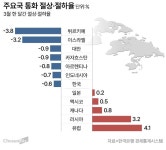 美 상호관세·韓 정국불안에 원화 휘청… 환율 1500원 시대 열리나