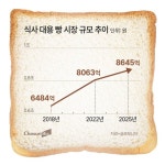 ‘밀도’ 품에 안고 1년… 매장 확대로 실적 호전된 매일유업 엠즈베이커스
