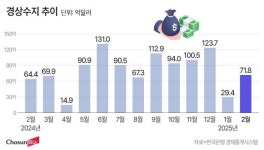 경상수지 흑자행진에도… 한은 “美 관세에 불확실성 확대”