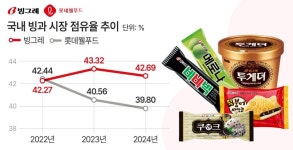 다원푸드빙과 | 빙그레 vs 롯데웰푸드… 올해 빙과대전 ‘제로’ 경쟁 예고
