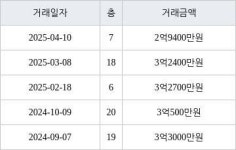 수원 영통동 영통신나무실주공5단지 49㎡ 2억9400만원에 거래