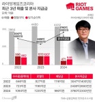 “매출 75%가 수수료·로열티·배당금”… 라이엇게임즈코리아, 실적 악화에도 美 본사 현금출납기 역할