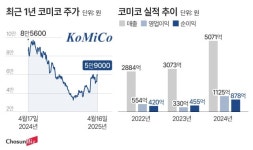 삼주외식산업-미코세라믹스 | [단독] 코미코 “알짜 자회사 미코세라믹스 중복상장 우려 해소할 것”