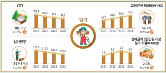 농림어가, 고령인구 비율 절반 넘었다…70대가 이끄는 농림어업