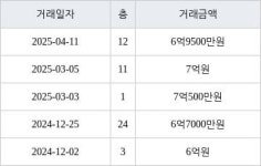 수원 우만동 동수원월드메르디앙 101㎡ 6억9500만원에 거래