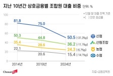 “상호금융 제 역할 못 해”… 금융당국, 농협·새마을금고·신협·수협 대수술 나선다