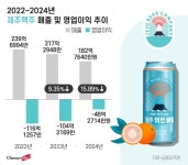 [Why] 수제맥주 대신 벤처투자?…‘제주맥주’의 100억 CB 발행 속내는