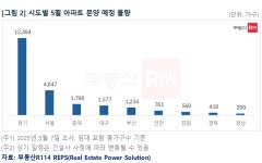 5월 신규 분양 2만3197가구…수도권에 1만7302가구 풀린다