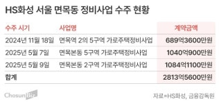 작년 매출 35%를 한달만에 면목동에서 수주…대구 1위 건설사의 서울 틈새시장 공략 통했다