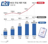 “재무 부담” KCC, 16년 만 서초동 본사까지 자산재평가…1.5조원 자산차액에 ‘숨통’
