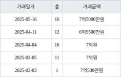 수원 우만동 동수원월드메르디앙 101㎡ 7억5000만원에 거래