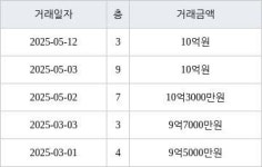 서울 신길동 신길우성2차 64㎡ 10억3000만원에 거래