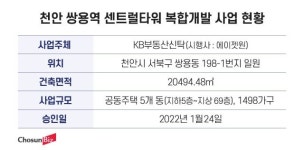[단독] 천안 1조3000억 ‘쌍용역 센트럴타워’ 개발사업부지 공매 절차 준비 중