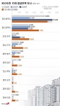 지방에도 ‘공급부족’ 도시가 있다... 울산·광주·전주 등 분양 줄면서 입주 물량 급감