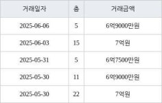 수원 망포동 영통아이파크캐슬2단지 아파트 59㎡ 7억원에 거래