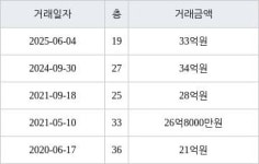 서울 용산동5가 파크타워 131㎡ 33억원에 거래