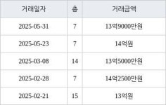 서울 거여동 이편한세상 송파파크센트럴 59㎡ 13억9000만원에 거래