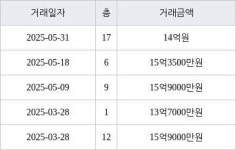 서울 행당동 행당한진타운 114㎡ 14억원에 거래