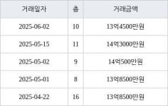 서울 거여동 송파 시그니처 롯데캐슬아파트 59㎡ 13억4500만원에 거래
