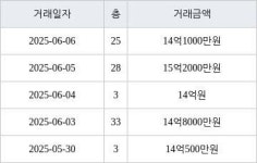 서울 명일동 래미안솔베뉴 59㎡ 14억원에 거래