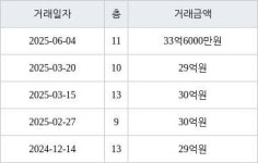 서울 옥수동 한남하이츠 149㎡ 33억6000만원에 거래