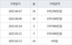 인천 원당동 검단신도시디에트르더힐아파트 84㎡ 6억2300만원에 거래