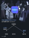 공개 한 달 만에 시들해진 카카오 ‘카나나’… “카카오톡 연동 안 한게 실책”