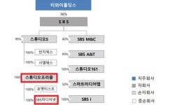 손자회사의 계열사 주식 보유 안 되는데… 공정위, ‘SBS 계열사’ 스튜디오프리즘 시정조치