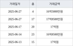 서울 암사동 강동롯데캐슬퍼스트아파트 111㎡ 17억8500만원에 거래