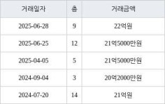 서울 신정동 목동힐스테이트 113㎡ 22억원에 거래