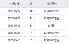 서울 하왕십리동 왕십리풍림아이원 84㎡ 12억4000만원에 거래