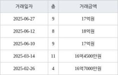 서울 공덕동 삼성래미안공덕2차 114㎡ 17억원에 거래