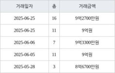 성남 단대동 성남단대푸르지오 59㎡ 9억2700만원에 거래