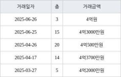 용인 보라동 민속마을쌍용 109㎡ 4억3000만원에 거래