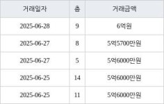 수원 화서동 화서주공4단지 59㎡ 5억6000만원에 거래