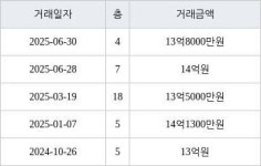 서울 산천동 리버힐삼성아파트 84㎡ 13억8000만원에 거래